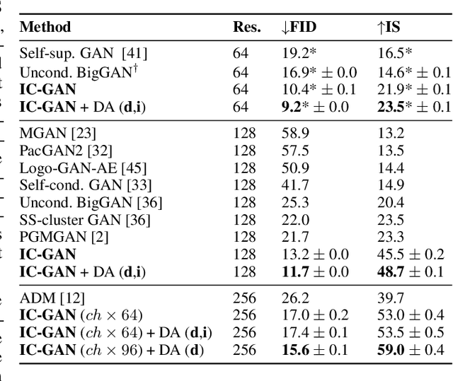 Figure 2 for Instance-Conditioned GAN