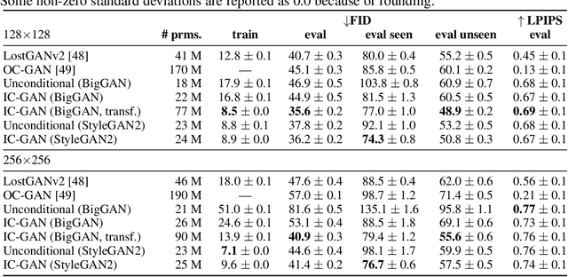 Figure 4 for Instance-Conditioned GAN