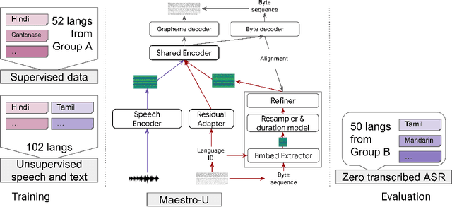 Figure 1 for Maestro-U: Leveraging joint speech-text representation learning for zero supervised speech ASR