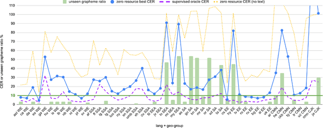 Figure 3 for Maestro-U: Leveraging joint speech-text representation learning for zero supervised speech ASR