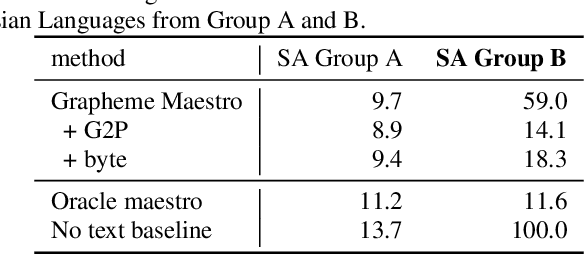 Figure 4 for Maestro-U: Leveraging joint speech-text representation learning for zero supervised speech ASR