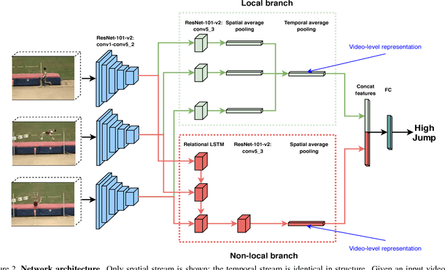 Figure 3 for Relational Long Short-Term Memory for Video Action Recognition