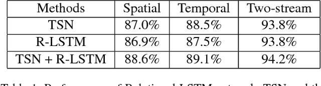 Figure 2 for Relational Long Short-Term Memory for Video Action Recognition