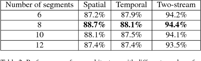 Figure 4 for Relational Long Short-Term Memory for Video Action Recognition