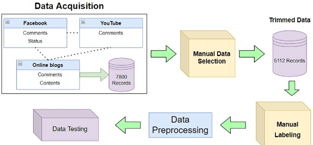 Figure 1 for BanglaSarc: A Dataset for Sarcasm Detection