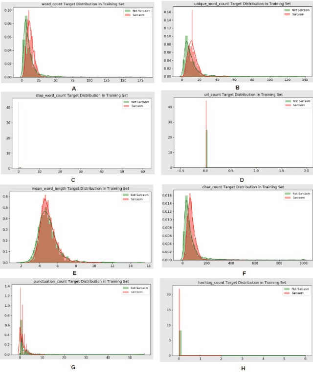 Figure 3 for BanglaSarc: A Dataset for Sarcasm Detection