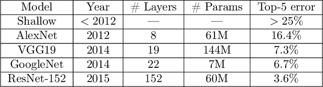 Figure 1 for A Selective Overview of Deep Learning
