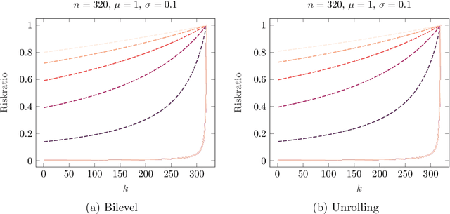 Figure 1 for Learning Variational Models with Unrolling and Bilevel Optimization