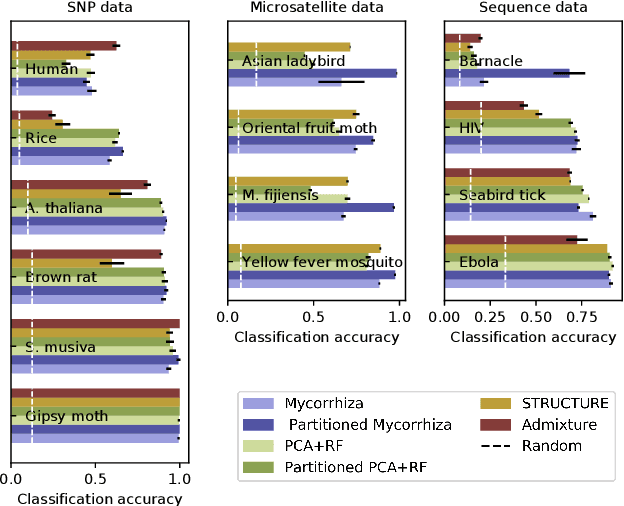 Figure 3 for Mycorrhiza: Genotype Assignment usingPhylogenetic Networks