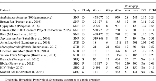 Figure 2 for Mycorrhiza: Genotype Assignment usingPhylogenetic Networks