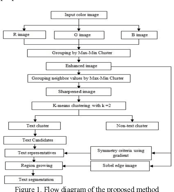 Figure 1 for Color and Gradient Features for Text Segmentation from Video Frames