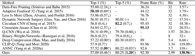 Figure 2 for OPQ: Compressing Deep Neural Networks with One-shot Pruning-Quantization