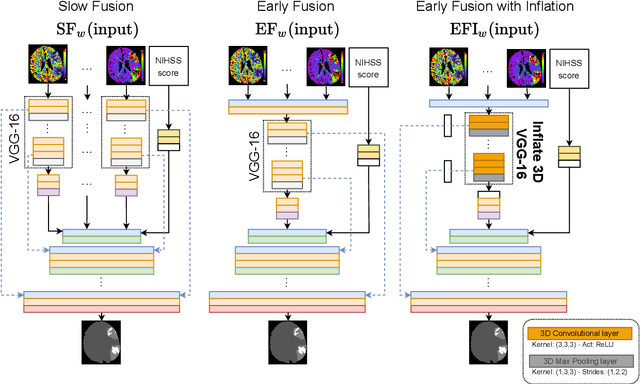 Figure 3 for Multi-input segmentation of damaged brain in acute ischemic stroke patients using slow fusion with skip connection