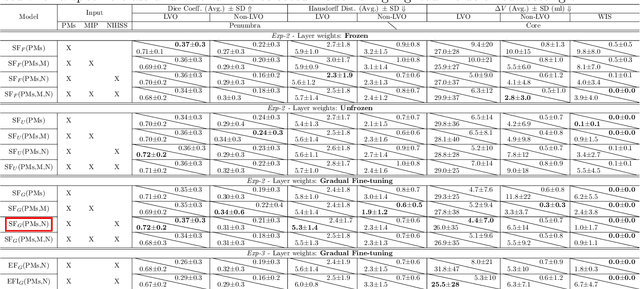 Figure 4 for Multi-input segmentation of damaged brain in acute ischemic stroke patients using slow fusion with skip connection