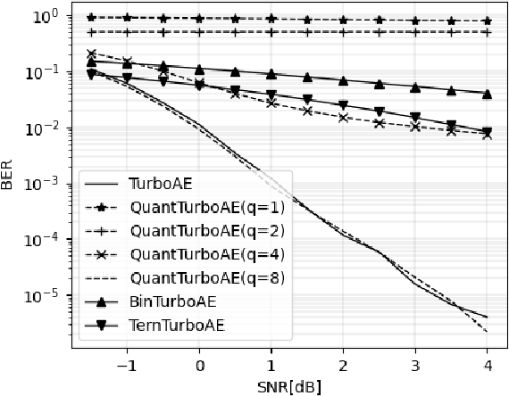Figure 3 for Realizing Neural Decoder at the Edge with Ensembled BNN