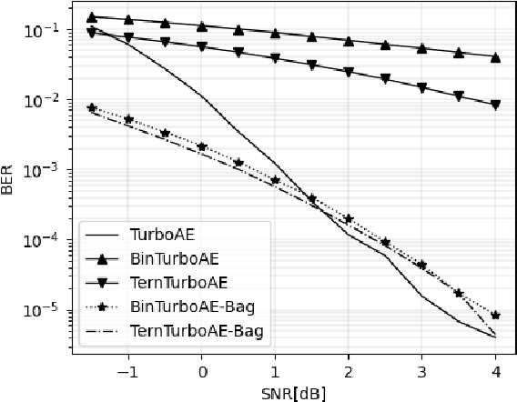 Figure 4 for Realizing Neural Decoder at the Edge with Ensembled BNN