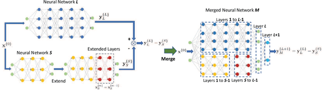 Figure 1 for Approximate Bisimulation Relations for Neural Networks and Application to Assured Neural Network Compression