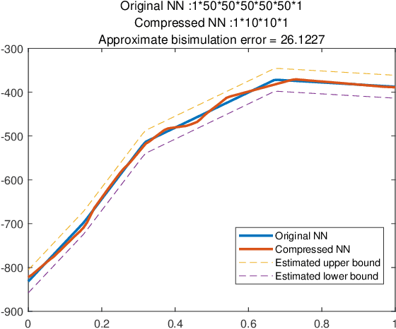 Figure 2 for Approximate Bisimulation Relations for Neural Networks and Application to Assured Neural Network Compression