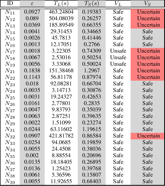 Figure 4 for Approximate Bisimulation Relations for Neural Networks and Application to Assured Neural Network Compression
