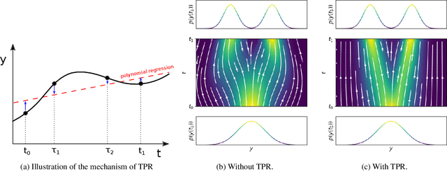 Figure 1 for Accelerating Continuous Normalizing Flow with Trajectory Polynomial Regularization