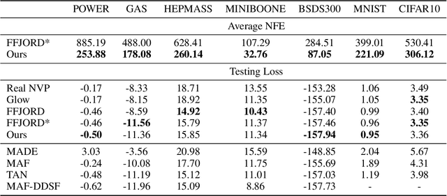 Figure 2 for Accelerating Continuous Normalizing Flow with Trajectory Polynomial Regularization