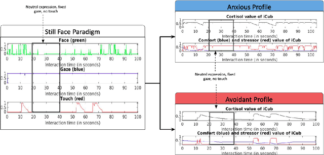 Figure 2 for Validating a Cortisol-Inspired Framework for Human-Robot Interaction with a Replication of the Still Face Paradigm