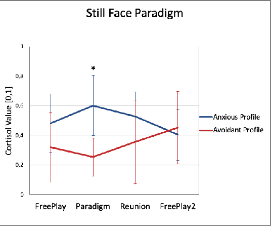 Figure 3 for Validating a Cortisol-Inspired Framework for Human-Robot Interaction with a Replication of the Still Face Paradigm