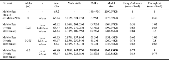 Figure 4 for Ternary MobileNets via Per-Layer Hybrid Filter Banks