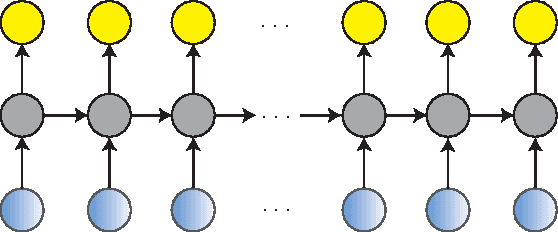 Figure 1 for Deep Recurrent Convolutional Neural Network: Improving Performance For Speech Recognition