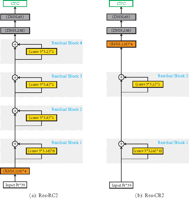 Figure 4 for Deep Recurrent Convolutional Neural Network: Improving Performance For Speech Recognition