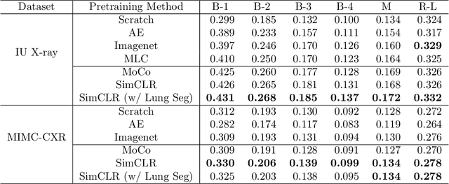 Figure 4 for Representative Image Feature Extraction via Contrastive Learning Pretraining for Chest X-ray Report Generation