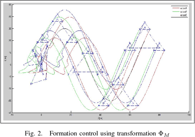 Figure 2 for Formation of Multiple Groups of Mobile Robots Using Sliding Mode Control