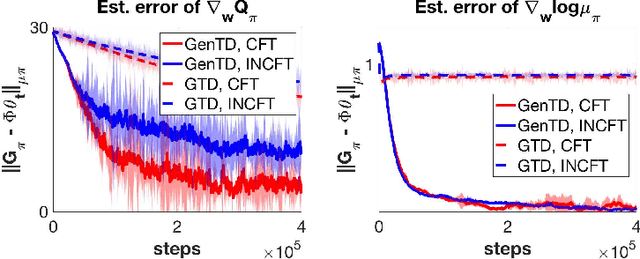 Figure 1 for A Unified Off-Policy Evaluation Approach for General Value Function