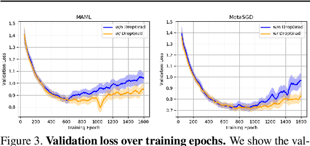 Figure 4 for Regularizing Meta-Learning via Gradient Dropout