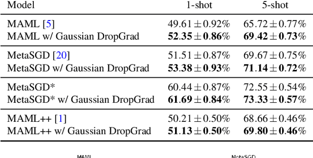 Figure 2 for Regularizing Meta-Learning via Gradient Dropout