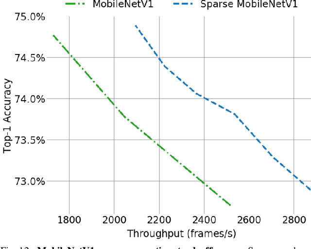 Figure 4 for Sparse GPU Kernels for Deep Learning