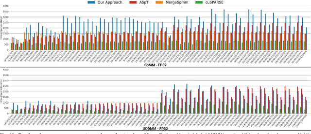 Figure 2 for Sparse GPU Kernels for Deep Learning