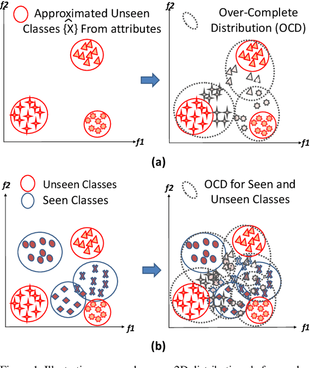 Figure 1 for Generalized Zero-Shot Learning Via Over-Complete Distribution
