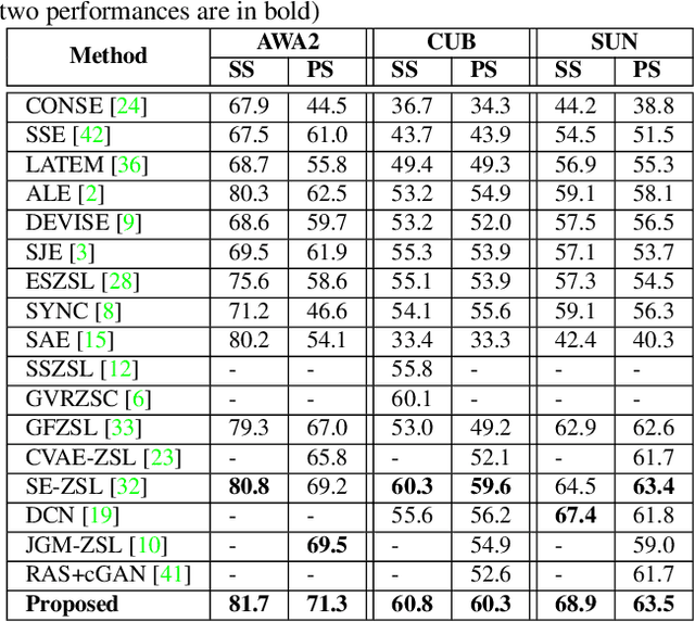 Figure 4 for Generalized Zero-Shot Learning Via Over-Complete Distribution