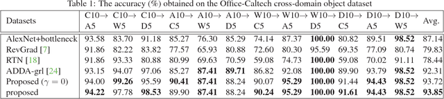 Figure 2 for Importance Weighted Adversarial Nets for Partial Domain Adaptation