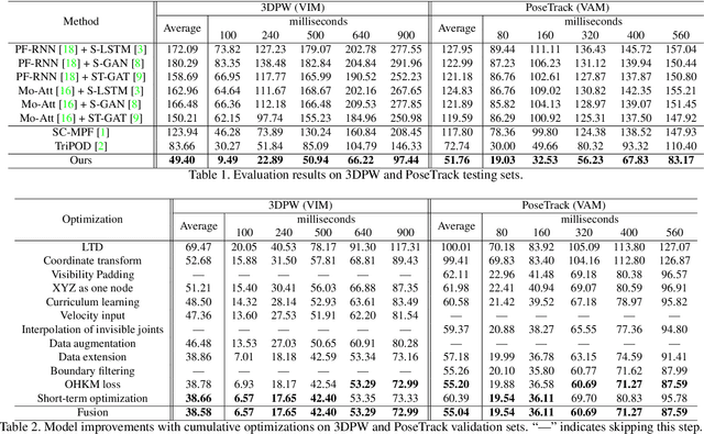 Figure 2 for Simple Baseline for Single Human Motion Forecasting
