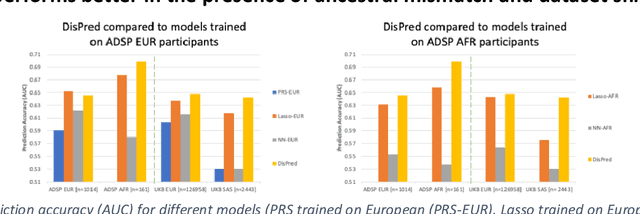 Figure 4 for Improving genetic risk prediction across diverse population by disentangling ancestry representations