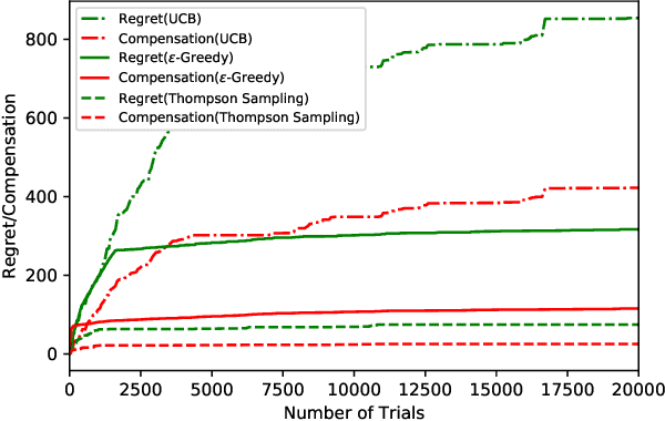 Figure 4 for Incentivized Exploration for Multi-Armed Bandits under Reward Drift
