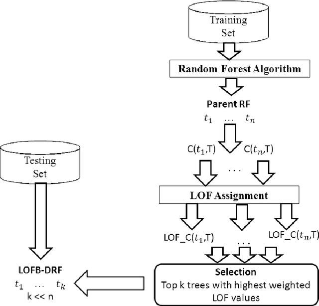 Figure 1 for An Outlier Detection-based Tree Selection Approach to Extreme Pruning of Random Forests