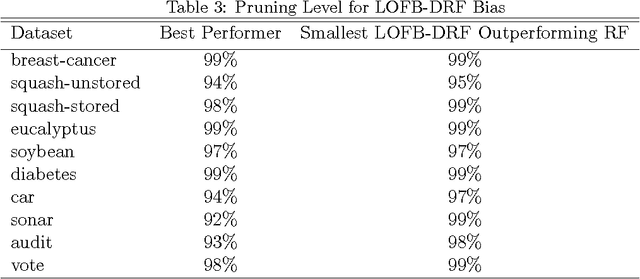 Figure 4 for An Outlier Detection-based Tree Selection Approach to Extreme Pruning of Random Forests