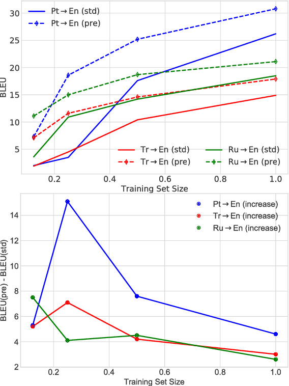Figure 2 for When and Why are Pre-trained Word Embeddings Useful for Neural Machine Translation?