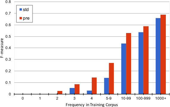 Figure 4 for When and Why are Pre-trained Word Embeddings Useful for Neural Machine Translation?
