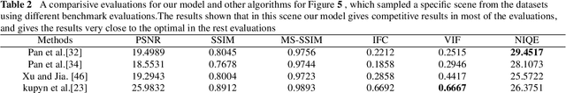 Figure 3 for Blind Motion Deblurring with Cycle Generative Adversarial Networks