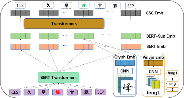 Figure 1 for General and Domain Adaptive Chinese Spelling Check with Error Consistent Pretraining