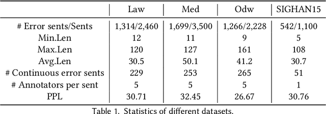 Figure 2 for General and Domain Adaptive Chinese Spelling Check with Error Consistent Pretraining